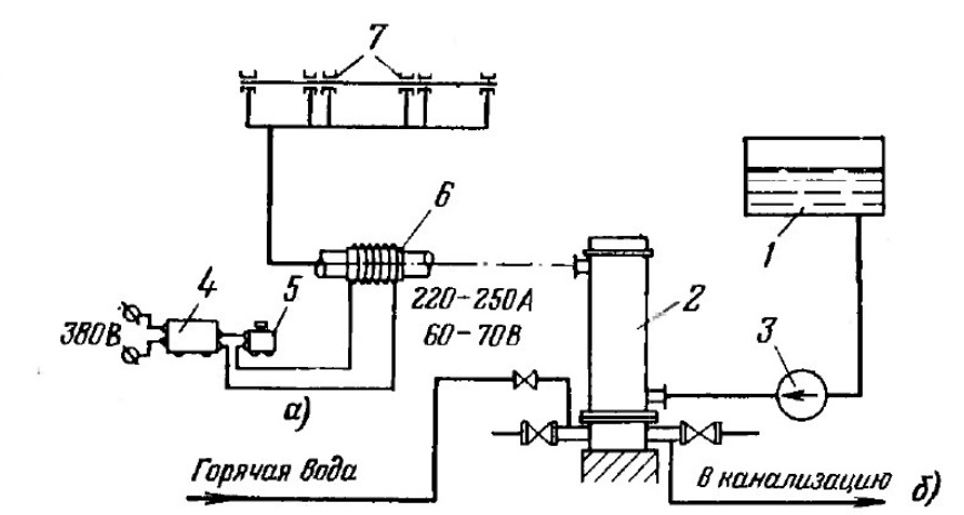 Способы подогрева масла при прокачке. а - индукционный нагрев маслопровода; б - подача подогретой воды в маслоохладитель; 1 - масляный бак; 2 - маслоохладитель; 3 - насос системы смазки; 4 - трансформатор; 5 - дроссель; 6 - листовой асбест; 7 - подшипники