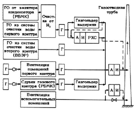 Схема обработки и удаления газообразных продуктов в РБМК.