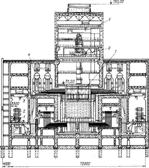 Компоновка основного оборудования в здании АЭС с реактором РБМК-1000. 1 - ГЦН; 2 - ЭД-ГЦН; 3 - Мостовой кран 50/10 т; 4 - БС; 5 - Мостовой кран с дистанционным управлением; 6 - РЗМ; 7 - АЗР.