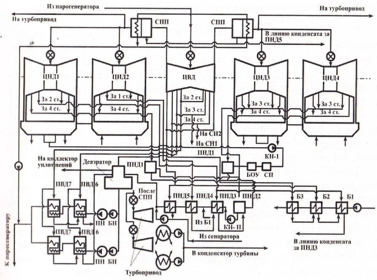 Схема пароподачи в ТУ РБМК-1000.