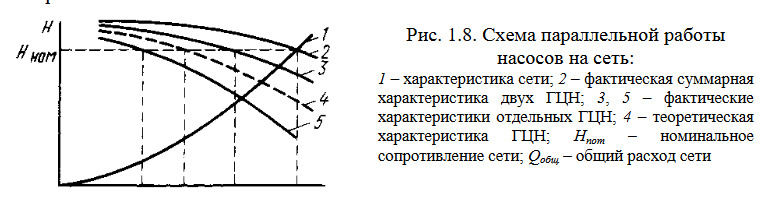 Схема параллельной работы насосов на сеть.