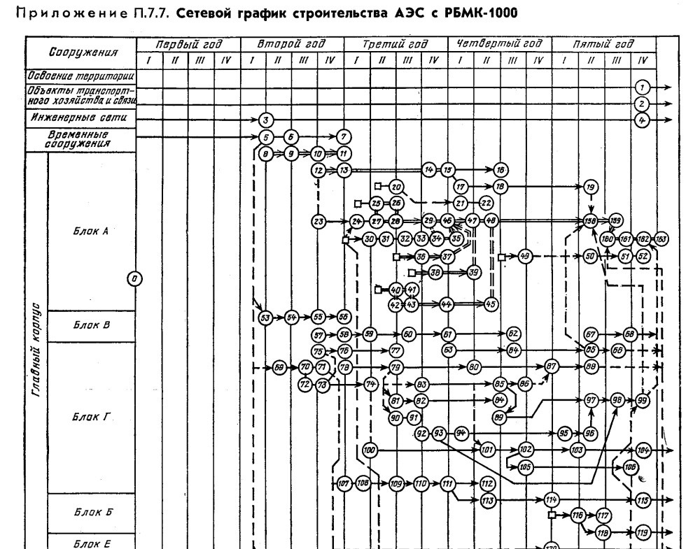 Сетевой график строительства АЭС с РБМК-1000.