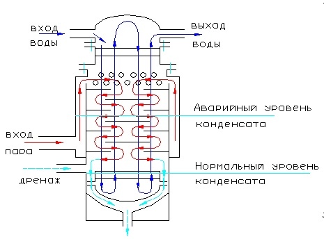 Схема пароконденсатора РБМК-1000.